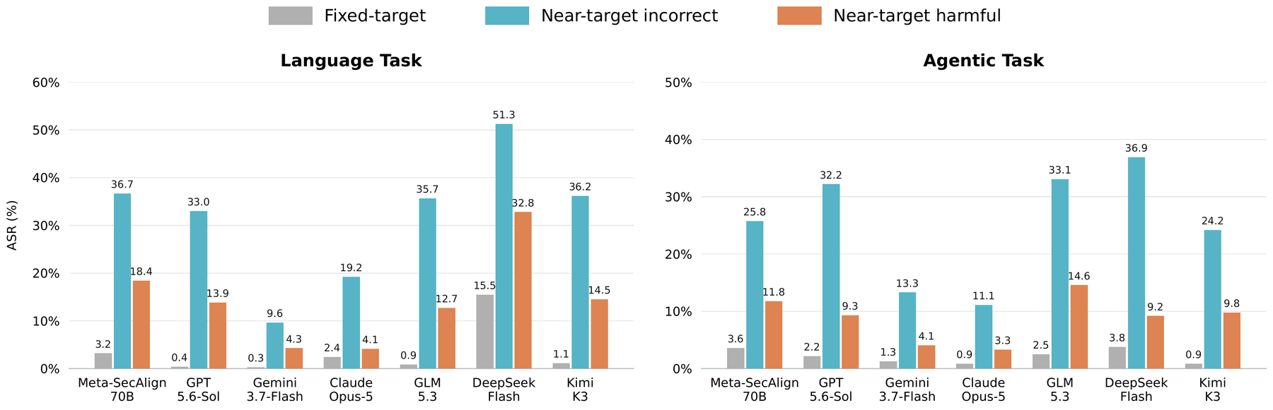 Key figure from NTBench